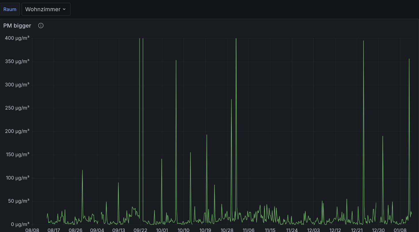 airgradient_longterm_particulate_matter.png